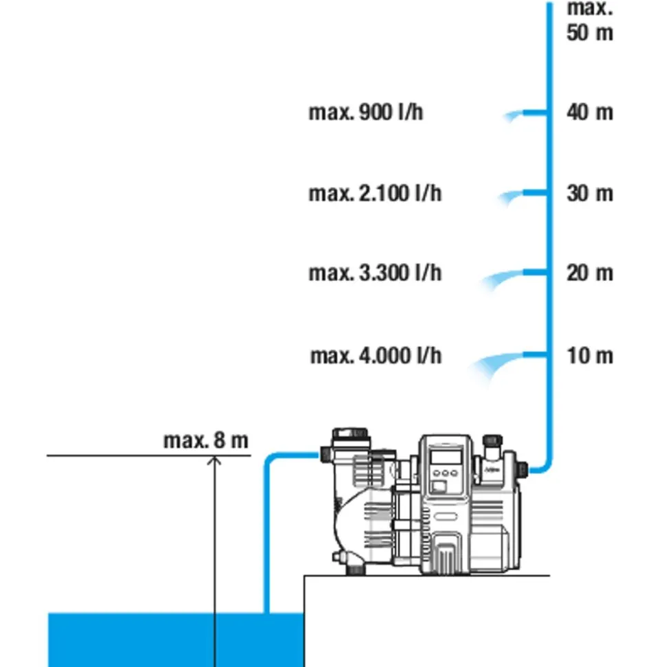 Gardena Comfort hydrofoorpomp 5000/5E LCD