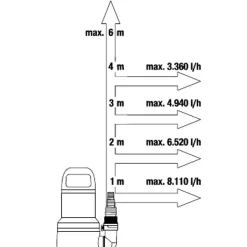 Gardena Dompelpomp 9000