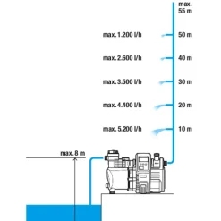 Gardena Premium hydrofoorpomp 6000/6E LCD inox