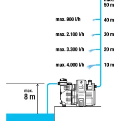 Gardena Smart drukopvoerpomp set 5000/5E